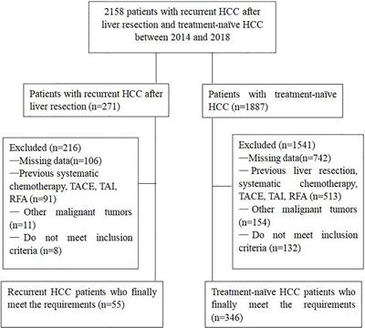 Transarterial Chemoembolization in Treatment-Naïve and Recurrent Hepatocellular Carcinoma: A Propensity-Matched Outcome and Risk Signature Analysis